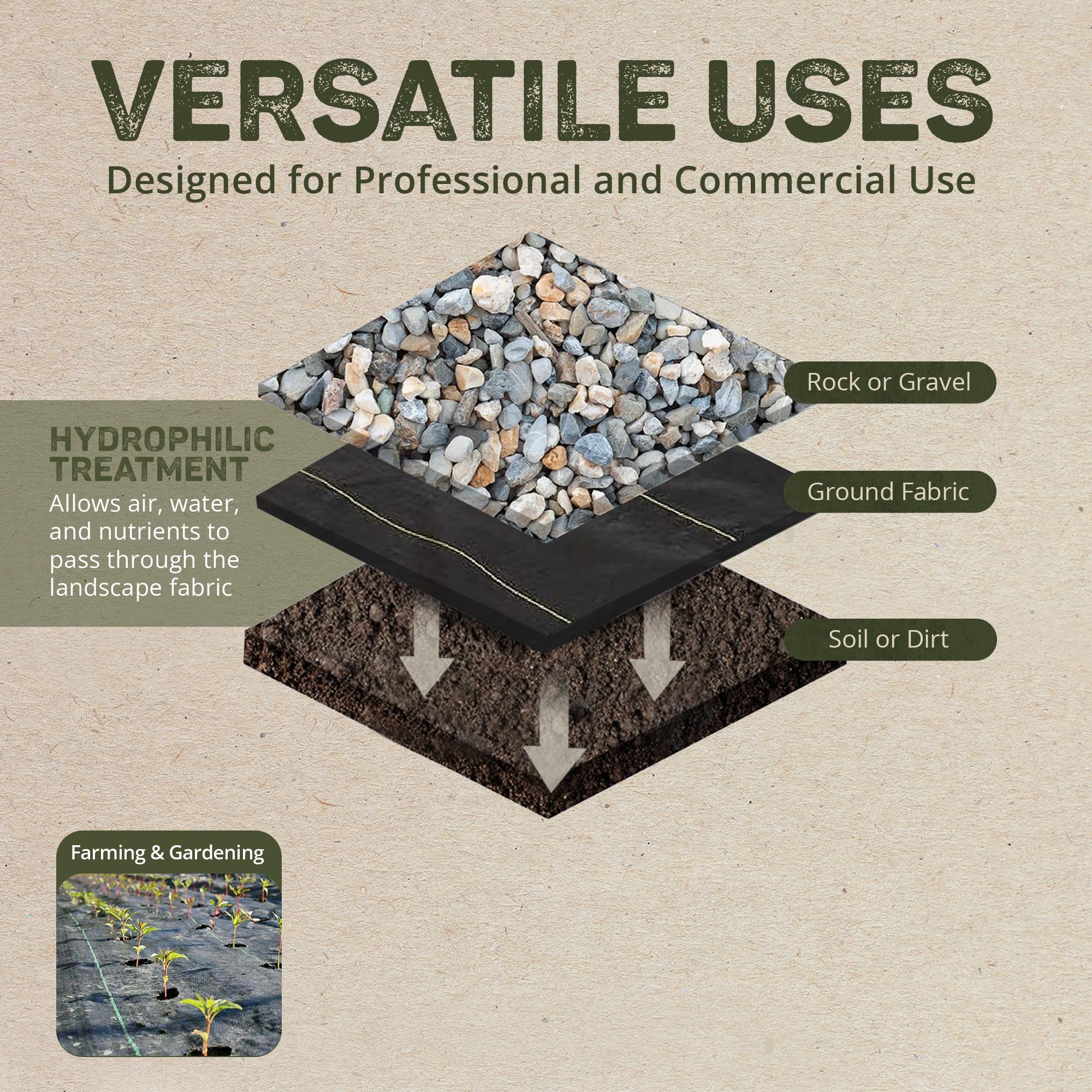 Dewitt Sunbelt Weed Barrier Fabric 3.2 oz, 6x300 & 4x300 Feet – Heavy-Duty Ground Cover Mat for Greenhouse Floors, Garden Rows, Raised Beds, Yard Gardening, and Outdoor Landscape Protection - Image 3